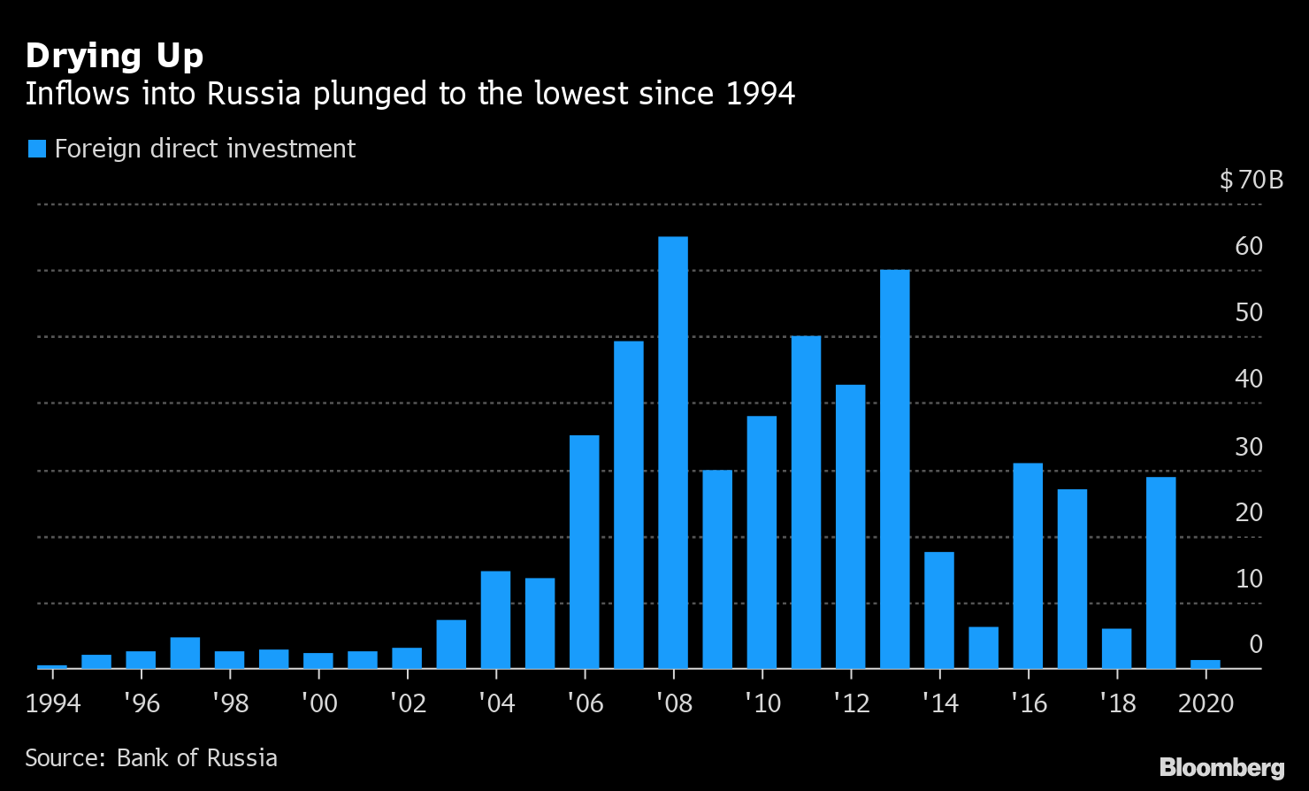 Russia's Investment Landscape A Complex Terrain