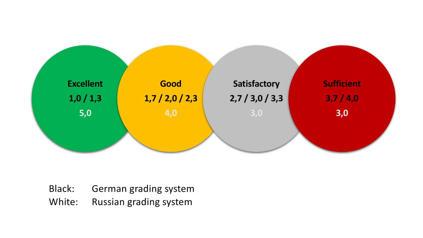 The Russian Grading System A Five-Point Scale