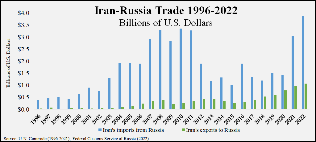 Russia's International Trade