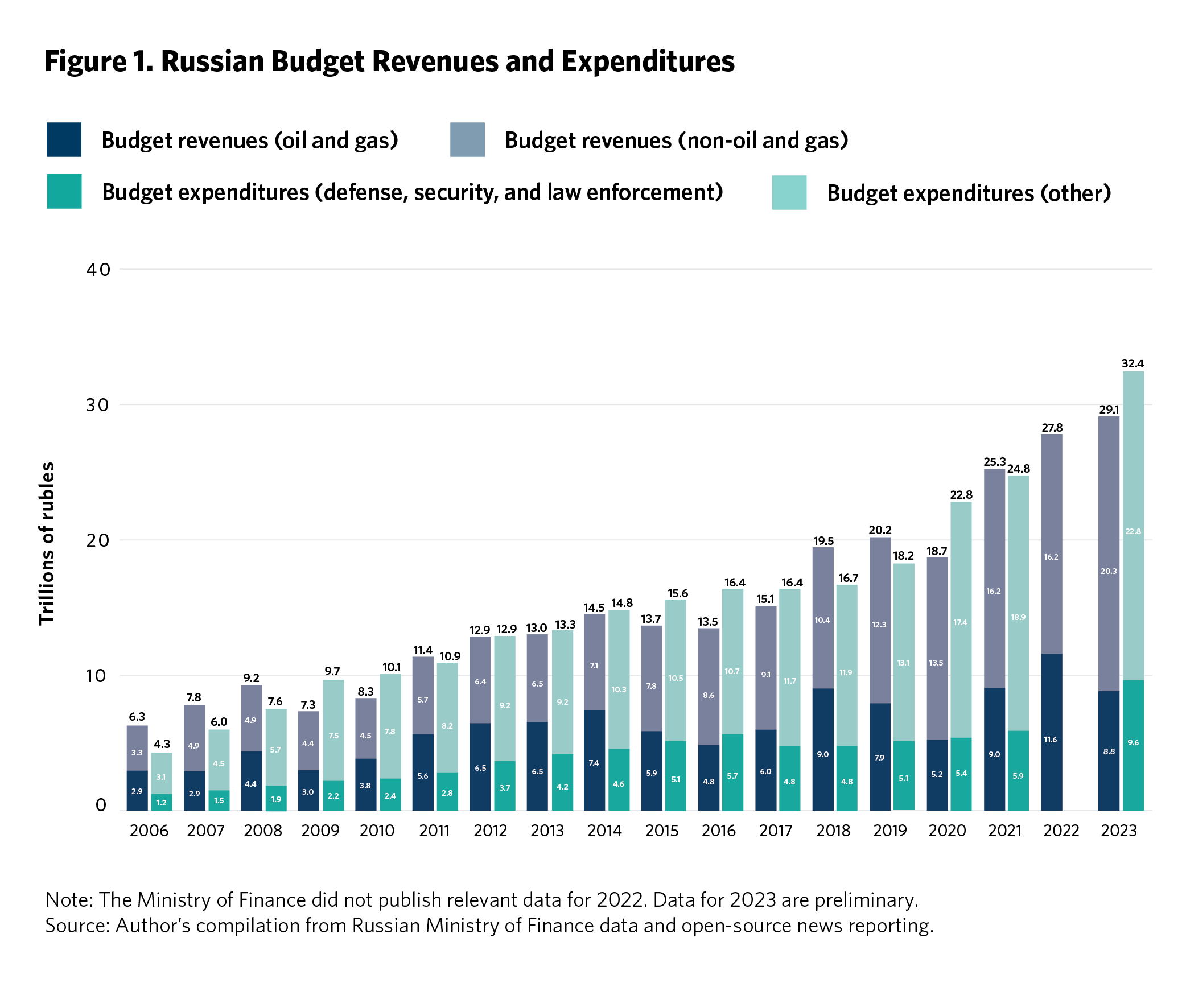 The Russian Economy