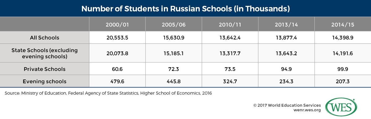 Russian Education A Historical Overview and Modern Trends