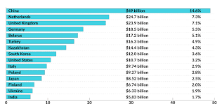 Russia's Exports A Resource-Driven Economy