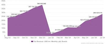 Russia's Tax System