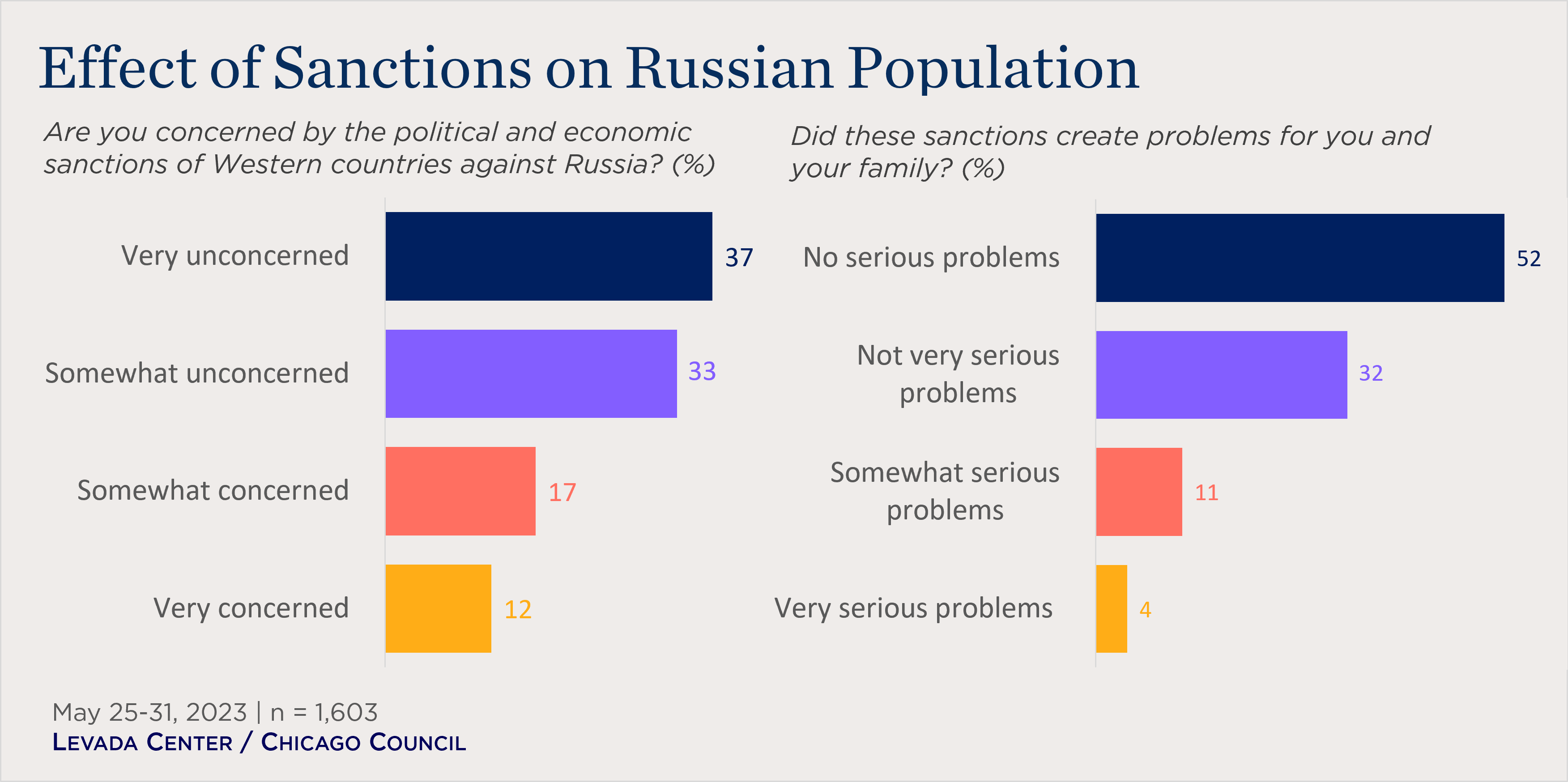 The Impact of Western Sanctions on Russia